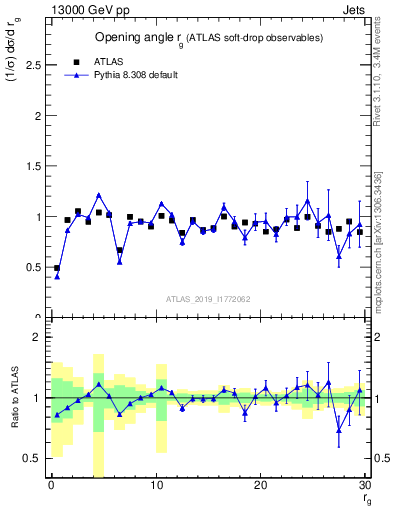 Plot of softdrop.rg in 13000 GeV pp collisions