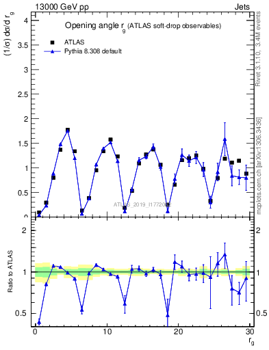 Plot of softdrop.rg in 13000 GeV pp collisions