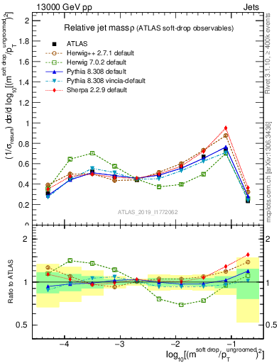 Plot of softdrop.rho in 13000 GeV pp collisions