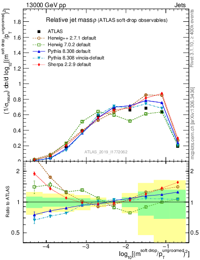 Plot of softdrop.rho in 13000 GeV pp collisions