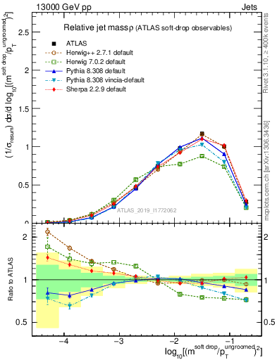 Plot of softdrop.rho in 13000 GeV pp collisions