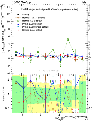 Plot of softdrop.rho in 13000 GeV pp collisions