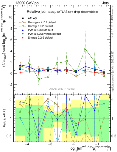 Plot of softdrop.rho in 13000 GeV pp collisions