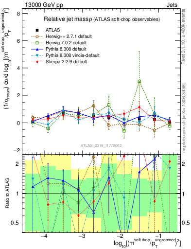 Plot of softdrop.rho in 13000 GeV pp collisions