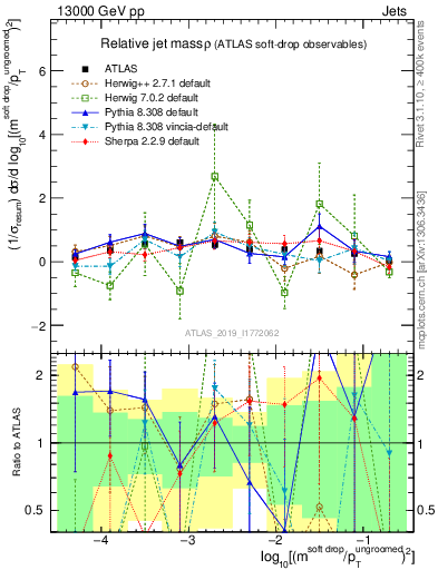 Plot of softdrop.rho in 13000 GeV pp collisions