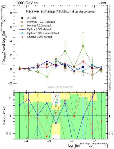 Plot of softdrop.rho in 13000 GeV pp collisions