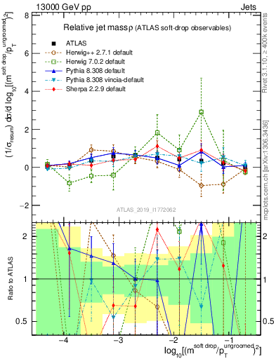 Plot of softdrop.rho in 13000 GeV pp collisions