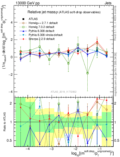 Plot of softdrop.rho in 13000 GeV pp collisions