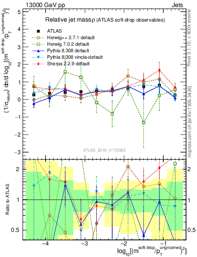 Plot of softdrop.rho in 13000 GeV pp collisions