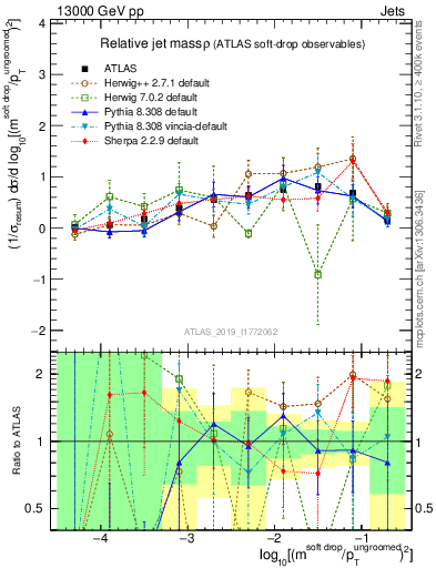 Plot of softdrop.rho in 13000 GeV pp collisions