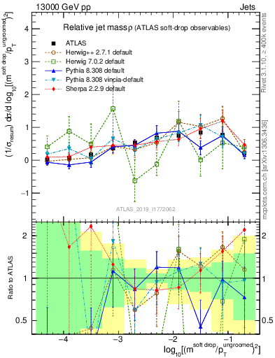 Plot of softdrop.rho in 13000 GeV pp collisions