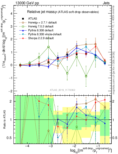 Plot of softdrop.rho in 13000 GeV pp collisions