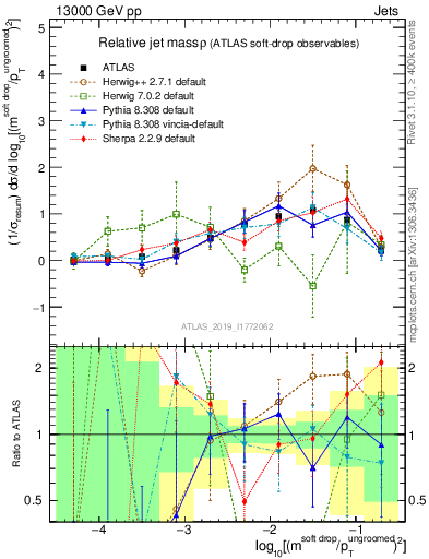 Plot of softdrop.rho in 13000 GeV pp collisions