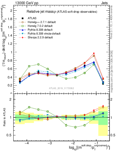 Plot of softdrop.rho in 13000 GeV pp collisions