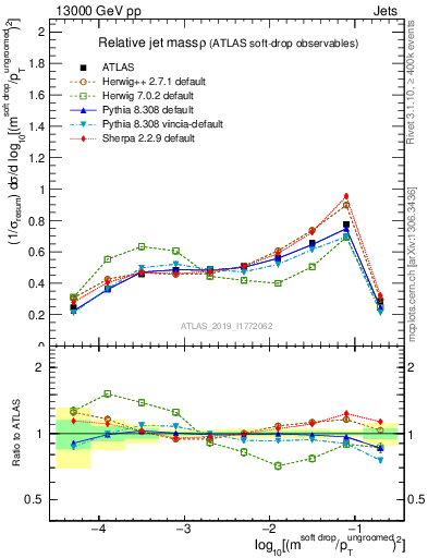 Plot of softdrop.rho in 13000 GeV pp collisions