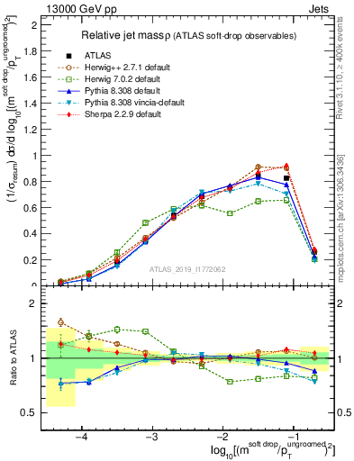 Plot of softdrop.rho in 13000 GeV pp collisions