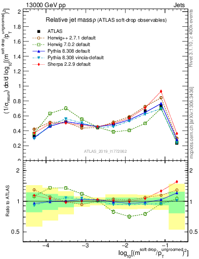 Plot of softdrop.rho in 13000 GeV pp collisions