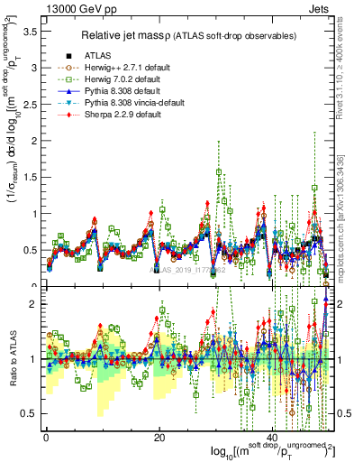 Plot of softdrop.rho in 13000 GeV pp collisions