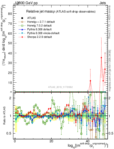 Plot of softdrop.rho in 13000 GeV pp collisions