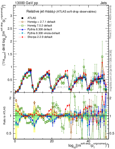 Plot of softdrop.rho in 13000 GeV pp collisions