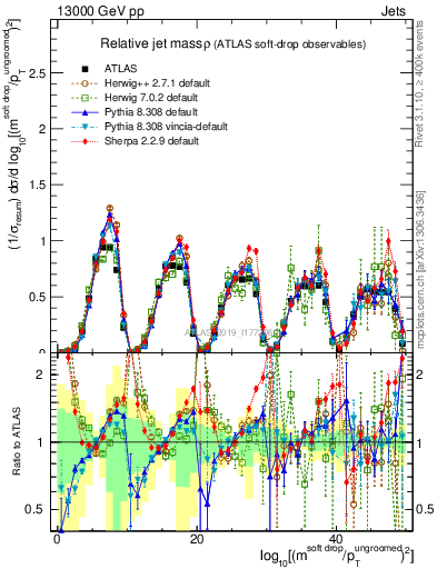 Plot of softdrop.rho in 13000 GeV pp collisions