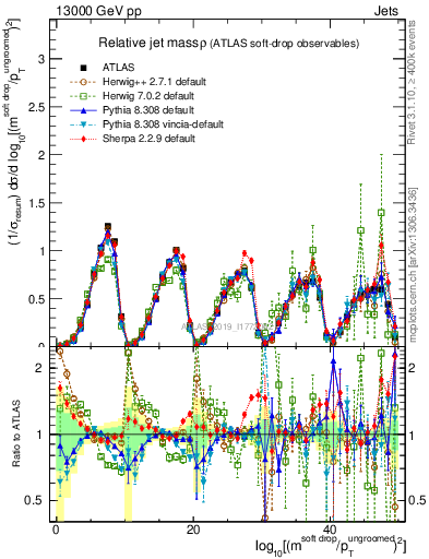 Plot of softdrop.rho in 13000 GeV pp collisions