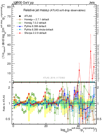 Plot of softdrop.rho in 13000 GeV pp collisions