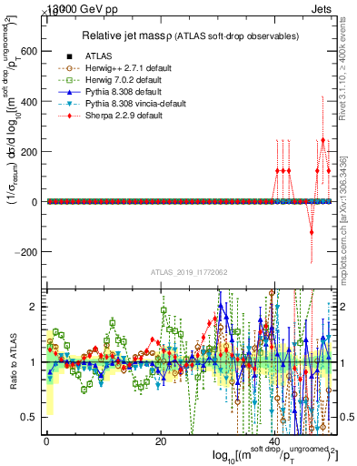 Plot of softdrop.rho in 13000 GeV pp collisions