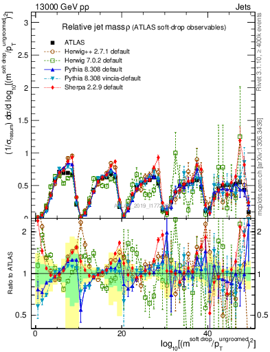 Plot of softdrop.rho in 13000 GeV pp collisions