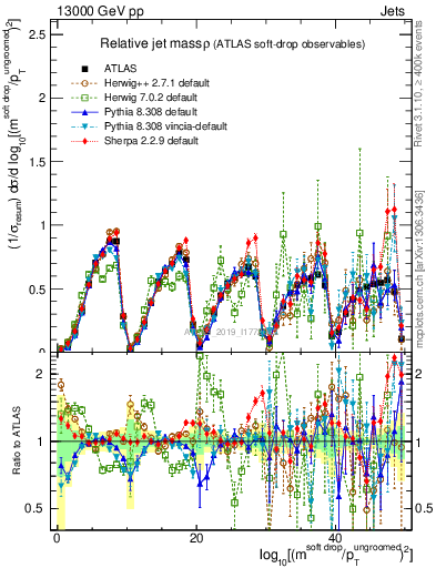 Plot of softdrop.rho in 13000 GeV pp collisions