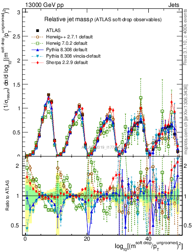 Plot of softdrop.rho in 13000 GeV pp collisions