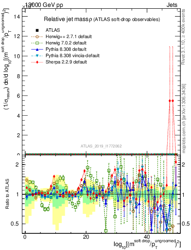 Plot of softdrop.rho in 13000 GeV pp collisions