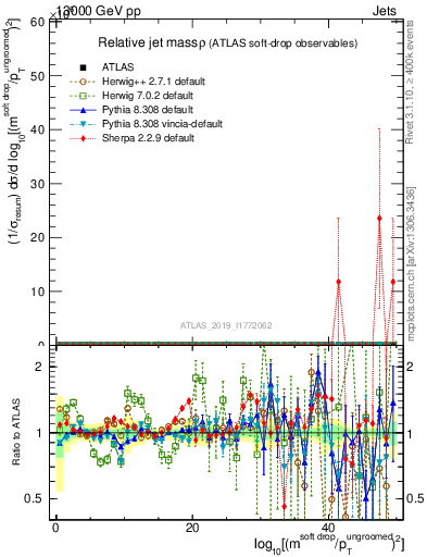 Plot of softdrop.rho in 13000 GeV pp collisions