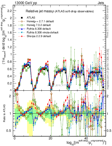 Plot of softdrop.rho in 13000 GeV pp collisions