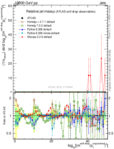 Plot of softdrop.rho in 13000 GeV pp collisions