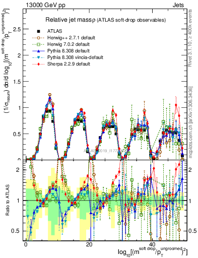 Plot of softdrop.rho in 13000 GeV pp collisions