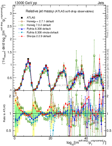 Plot of softdrop.rho in 13000 GeV pp collisions