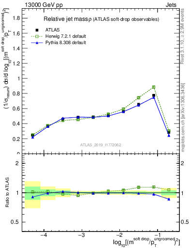 Plot of softdrop.rho in 13000 GeV pp collisions