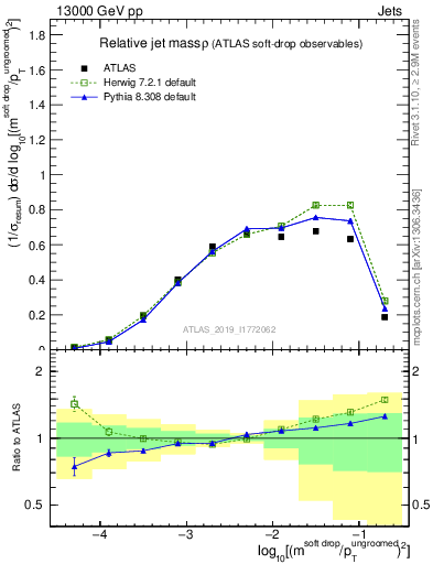 Plot of softdrop.rho in 13000 GeV pp collisions