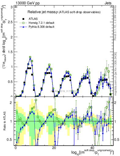 Plot of softdrop.rho in 13000 GeV pp collisions