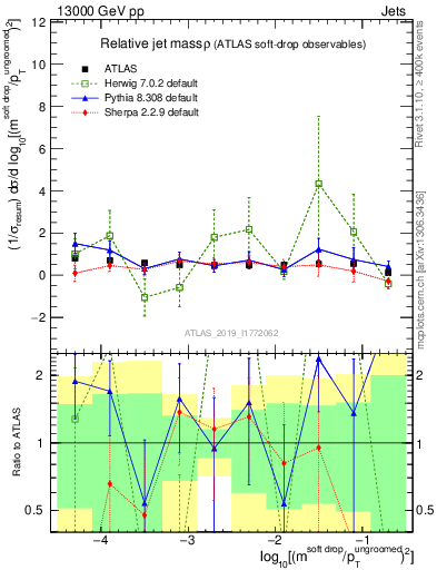 Plot of softdrop.rho in 13000 GeV pp collisions