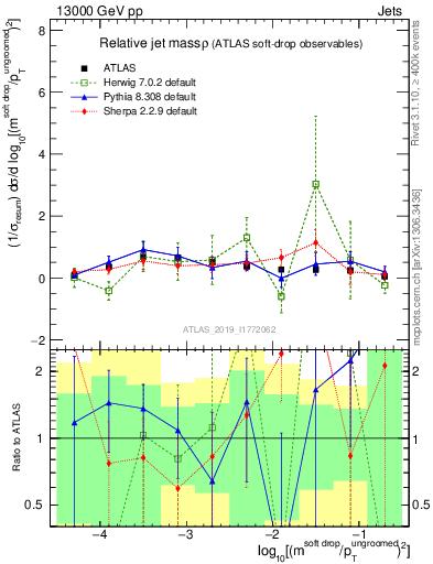 Plot of softdrop.rho in 13000 GeV pp collisions