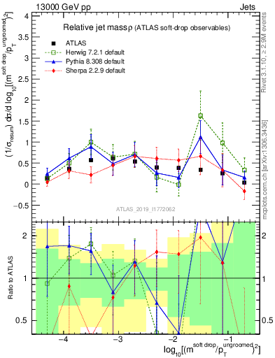 Plot of softdrop.rho in 13000 GeV pp collisions