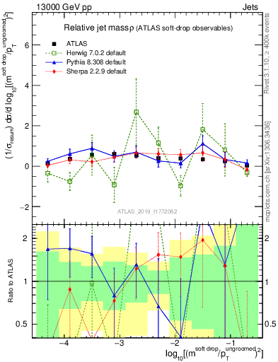 Plot of softdrop.rho in 13000 GeV pp collisions