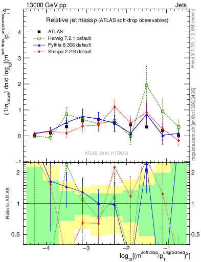 Plot of softdrop.rho in 13000 GeV pp collisions