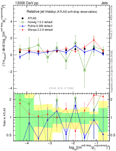 Plot of softdrop.rho in 13000 GeV pp collisions