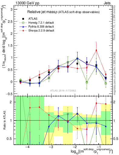 Plot of softdrop.rho in 13000 GeV pp collisions