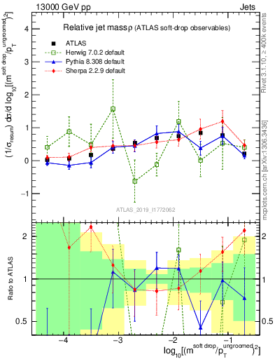 Plot of softdrop.rho in 13000 GeV pp collisions