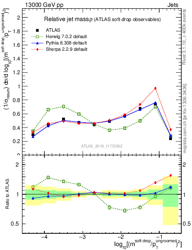 Plot of softdrop.rho in 13000 GeV pp collisions