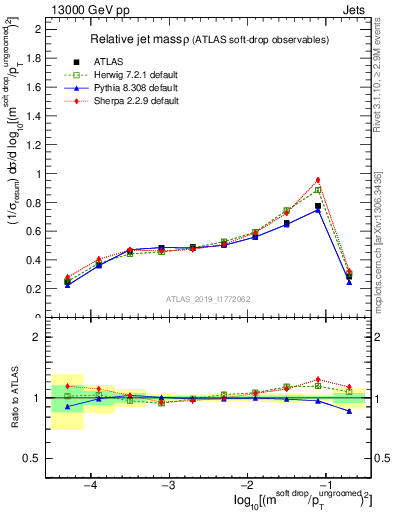 Plot of softdrop.rho in 13000 GeV pp collisions